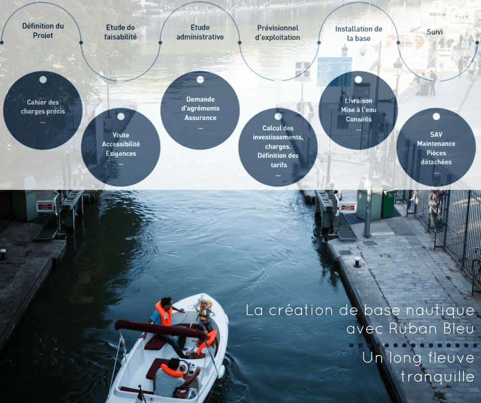 La création de base nautique avec Ruban Bleu