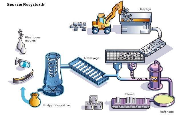 Processus de recyclage du plomb
